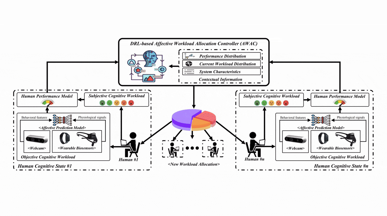 Cognitive Load Allocation