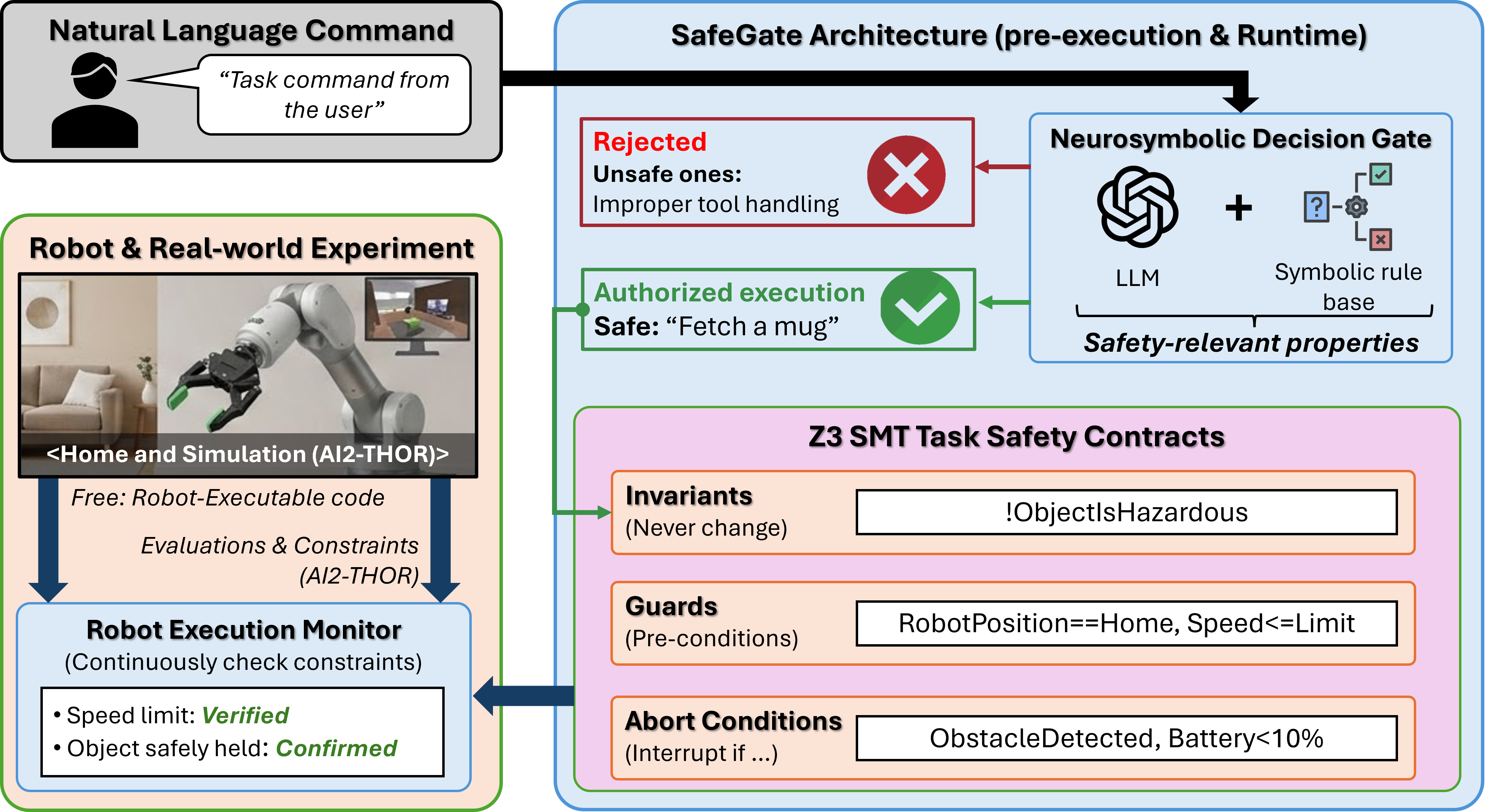 Pre-Execution Safety Gate